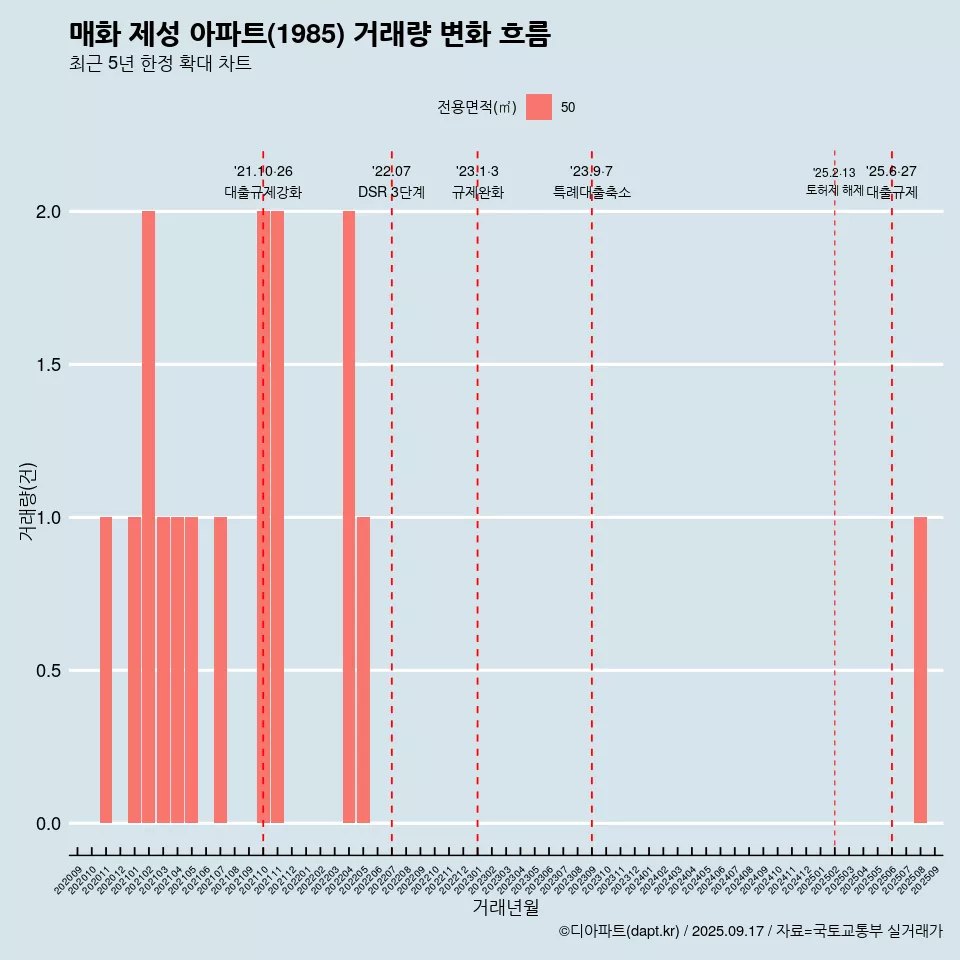 매화 제성 아파트(1985) 거래량 변화 흐름