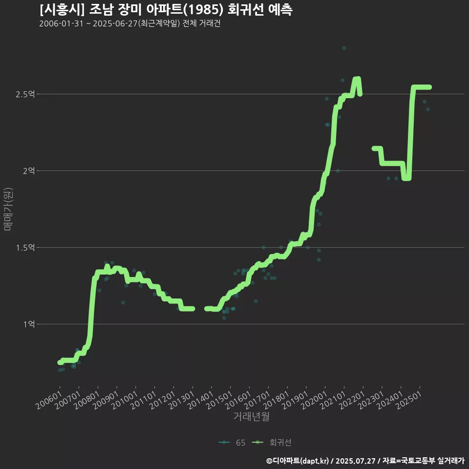 [시흥시] 조남 장미 아파트(1985) 회귀선 예측