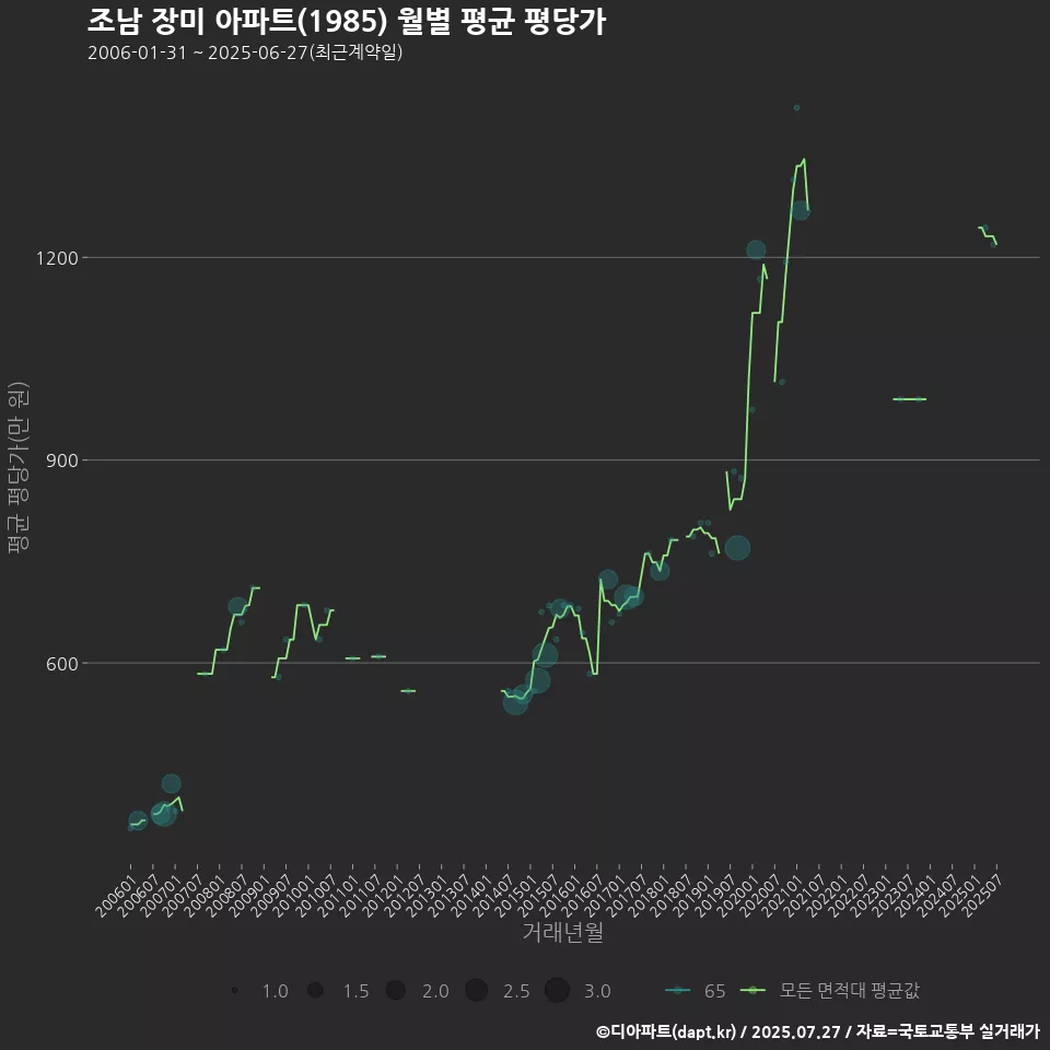 조남 장미 아파트(1985) 월별 평균 평당가