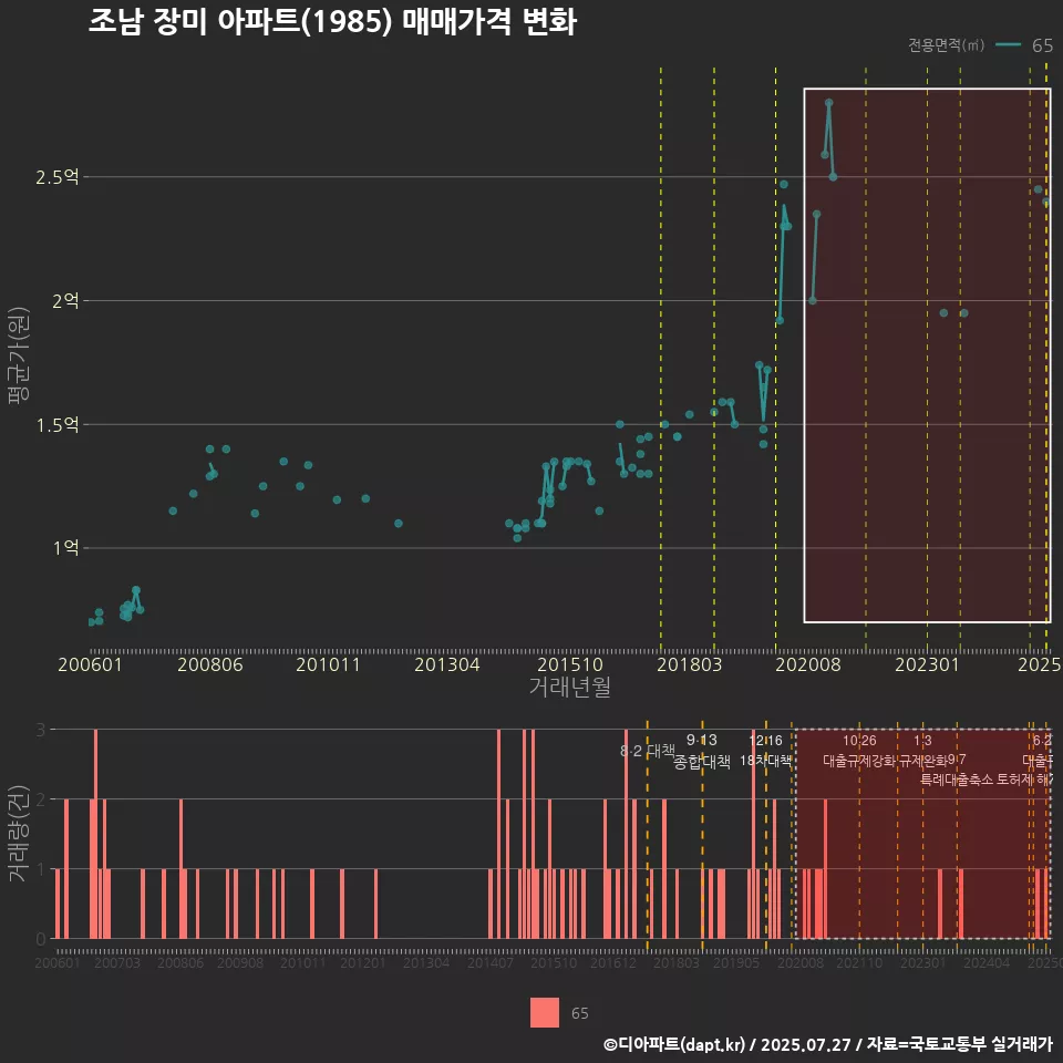 조남 장미 아파트(1985) 매매가격 변화