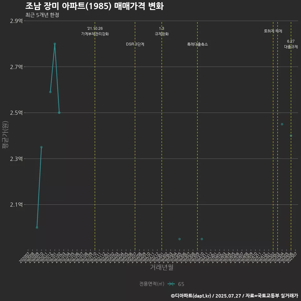 조남 장미 아파트(1985) 매매가격 변화