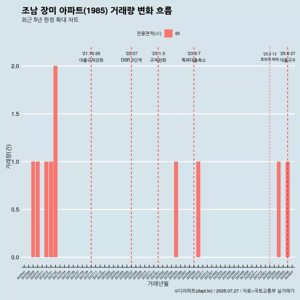 조남 장미 아파트(1985) 거래량 변화 흐름
