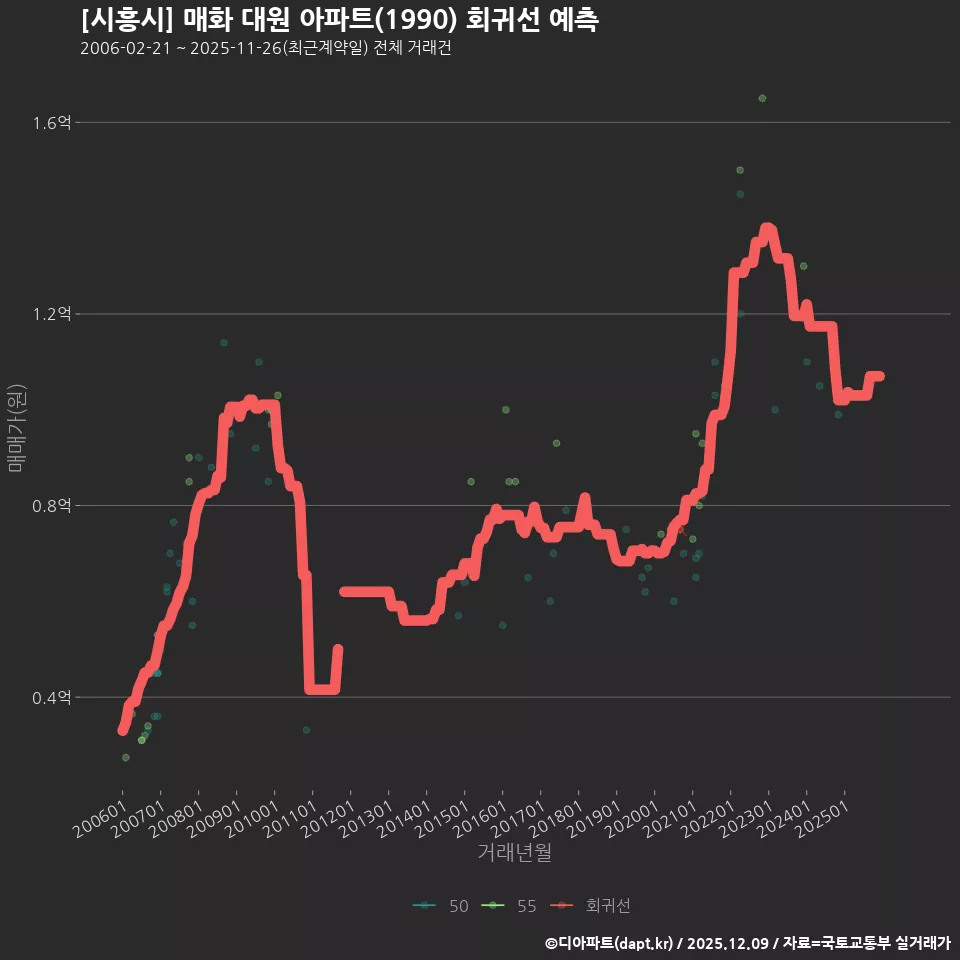 [시흥시] 매화 대원 아파트(1990) 회귀선 예측