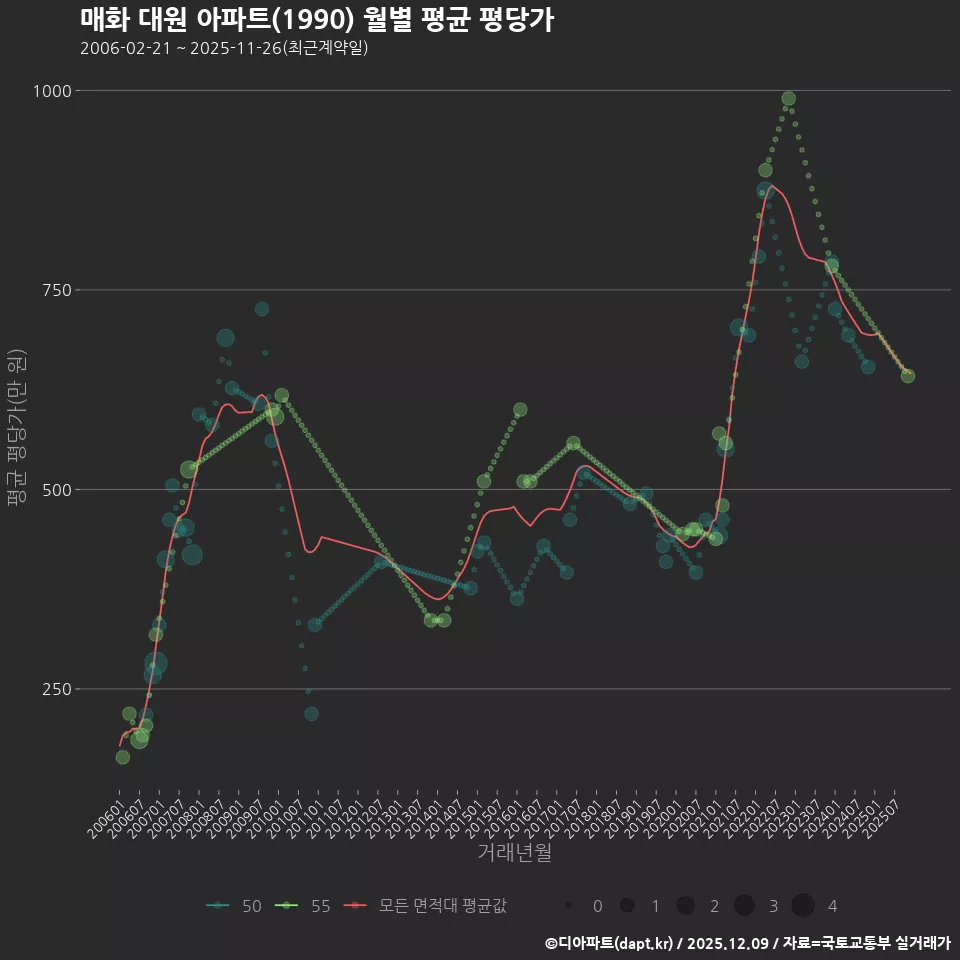 매화 대원 아파트(1990) 월별 평균 평당가