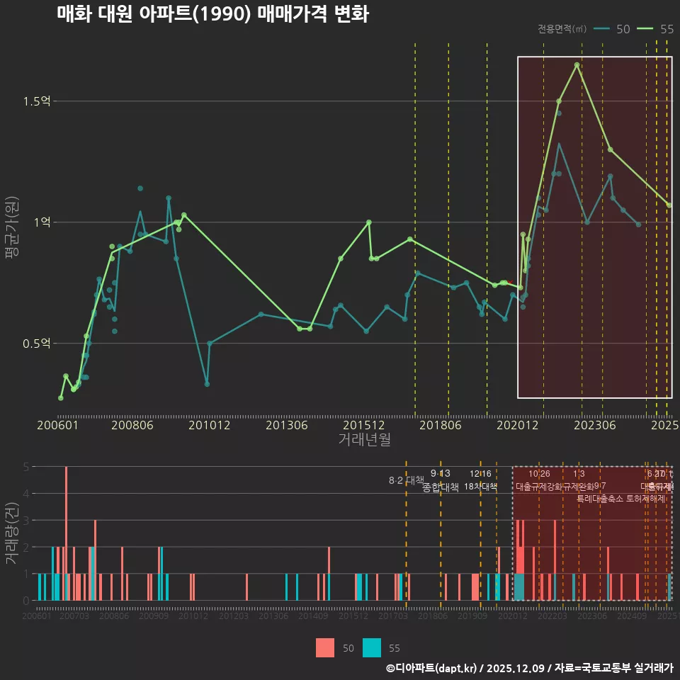 매화 대원 아파트(1990) 매매가격 변화