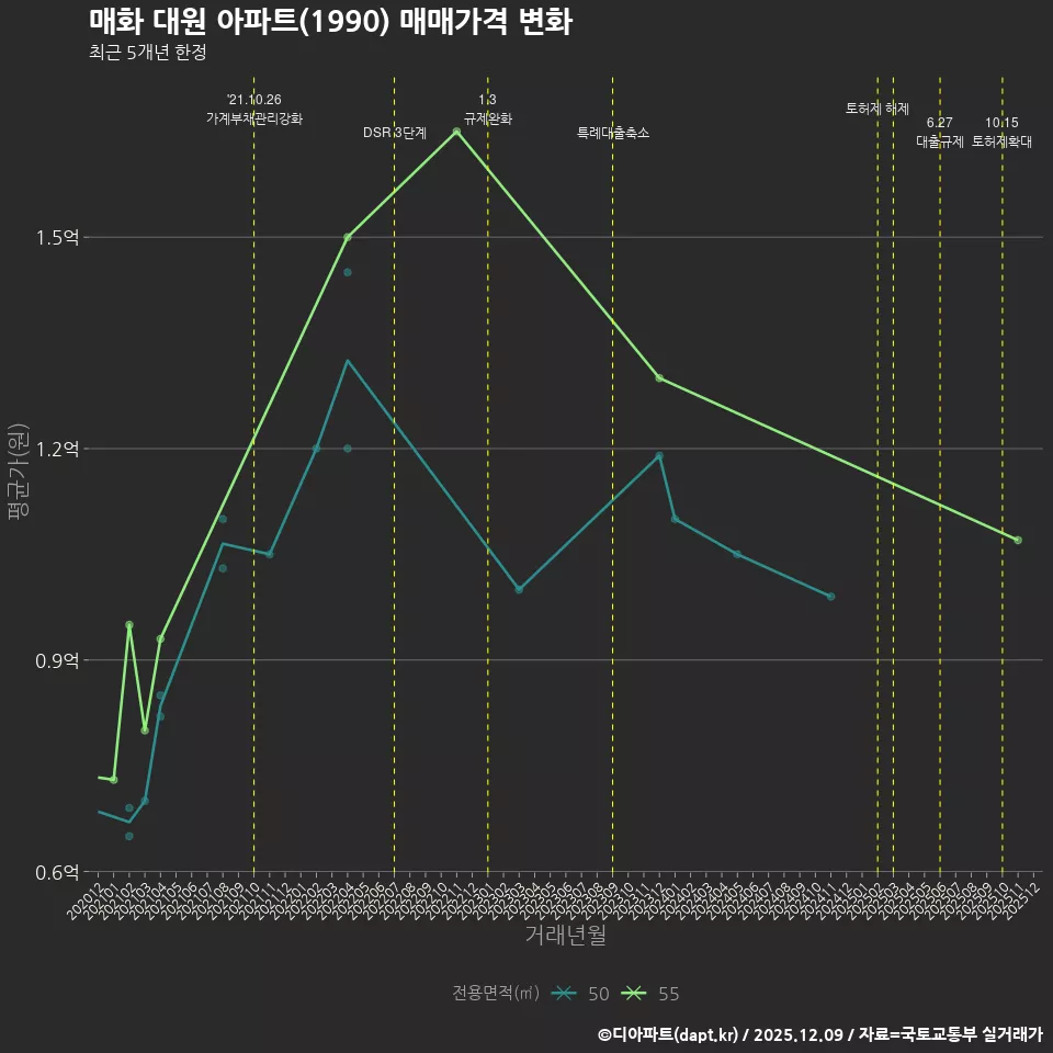 매화 대원 아파트(1990) 매매가격 변화