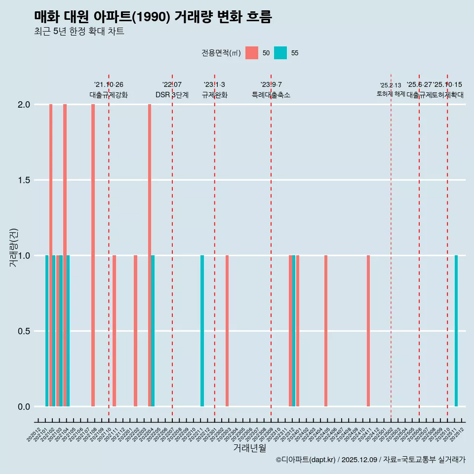 매화 대원 아파트(1990) 거래량 변화 흐름