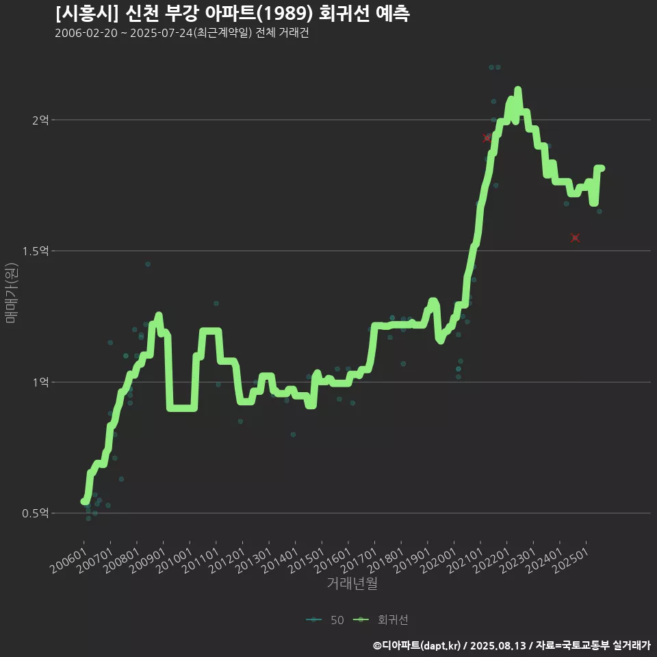 [시흥시] 신천 부강 아파트(1989) 회귀선 예측