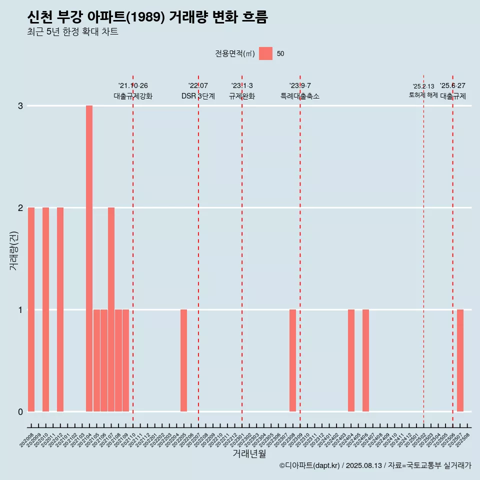 신천 부강 아파트(1989) 거래량 변화 흐름