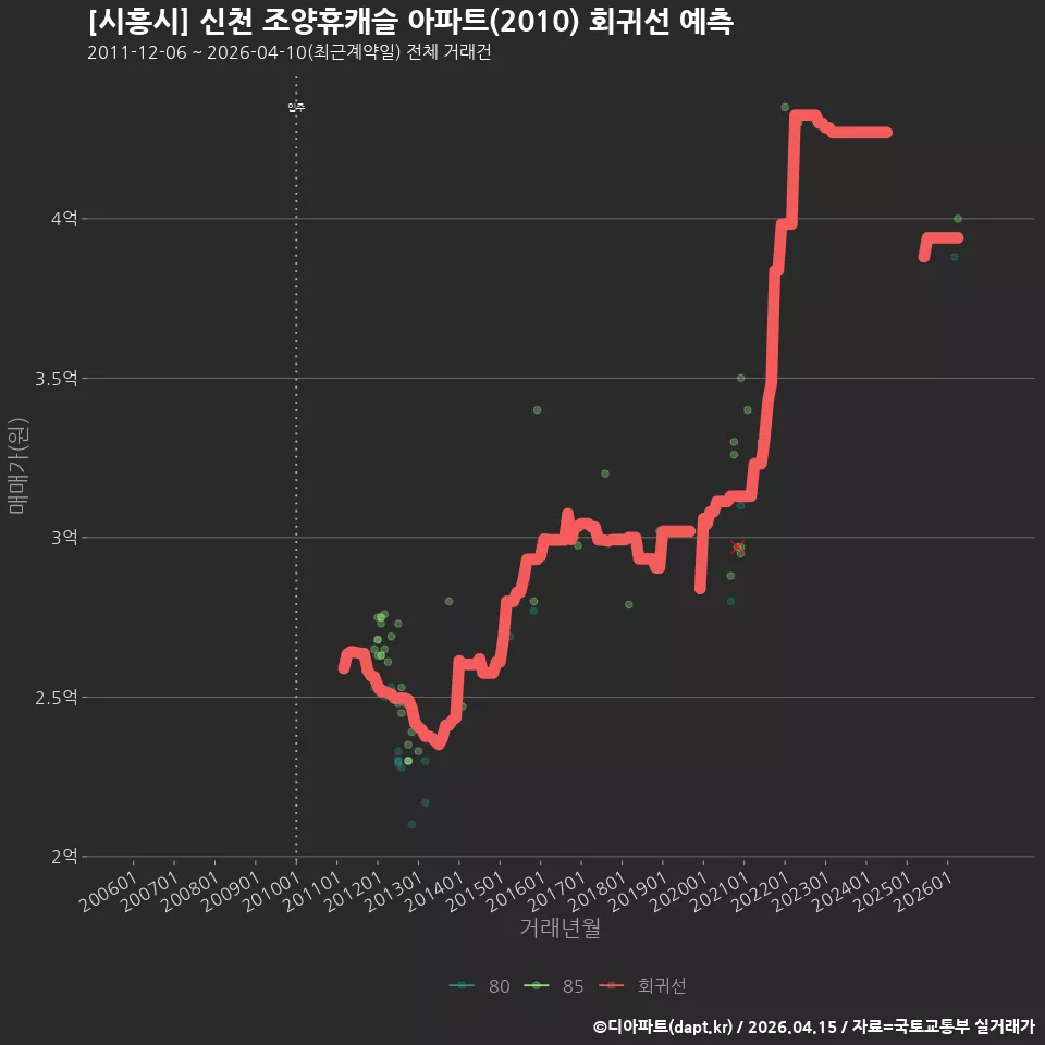 [시흥시] 신천 조양휴캐슬 아파트(2010) 회귀선 예측