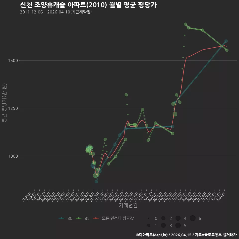 신천 조양휴캐슬 아파트(2010) 월별 평균 평당가