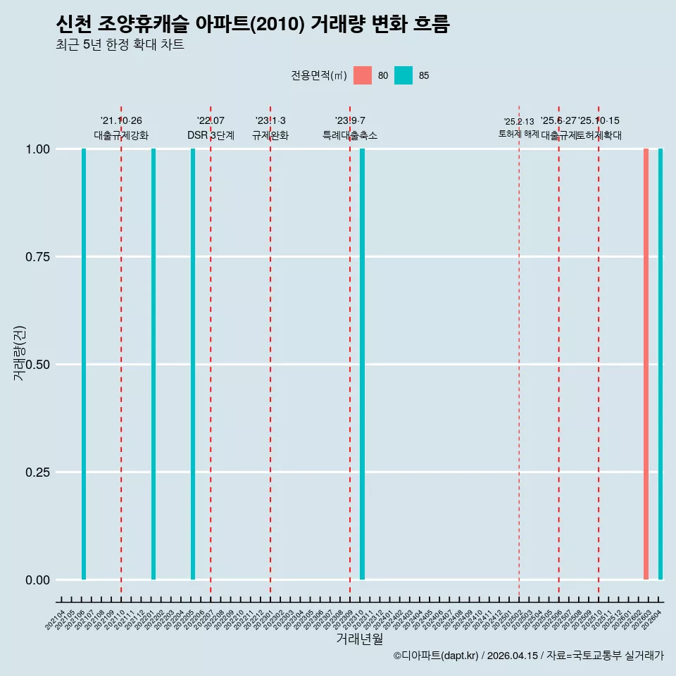 신천 조양휴캐슬 아파트(2010) 거래량 변화 흐름