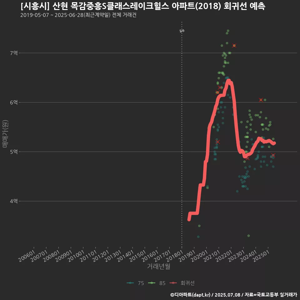 [시흥시] 산현 목감중흥S클래스레이크힐스 아파트(2018) 회귀선 예측