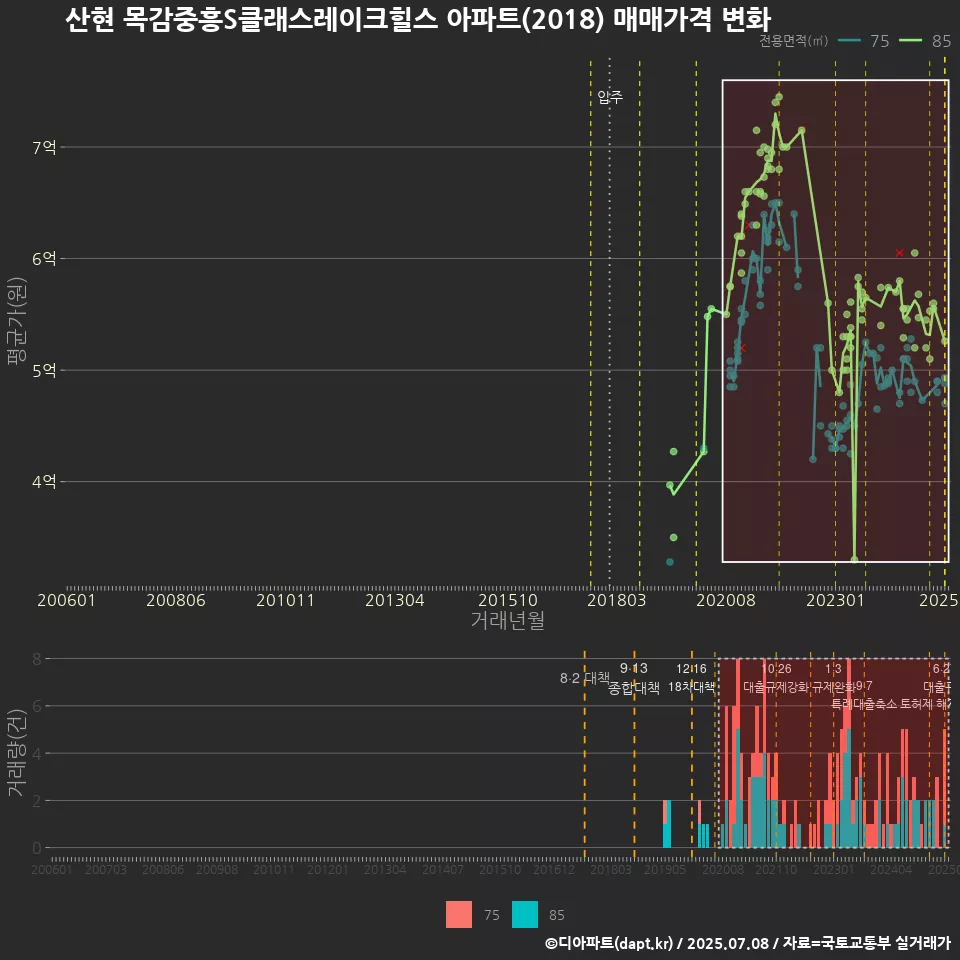 산현 목감중흥S클래스레이크힐스 아파트(2018) 매매가격 변화