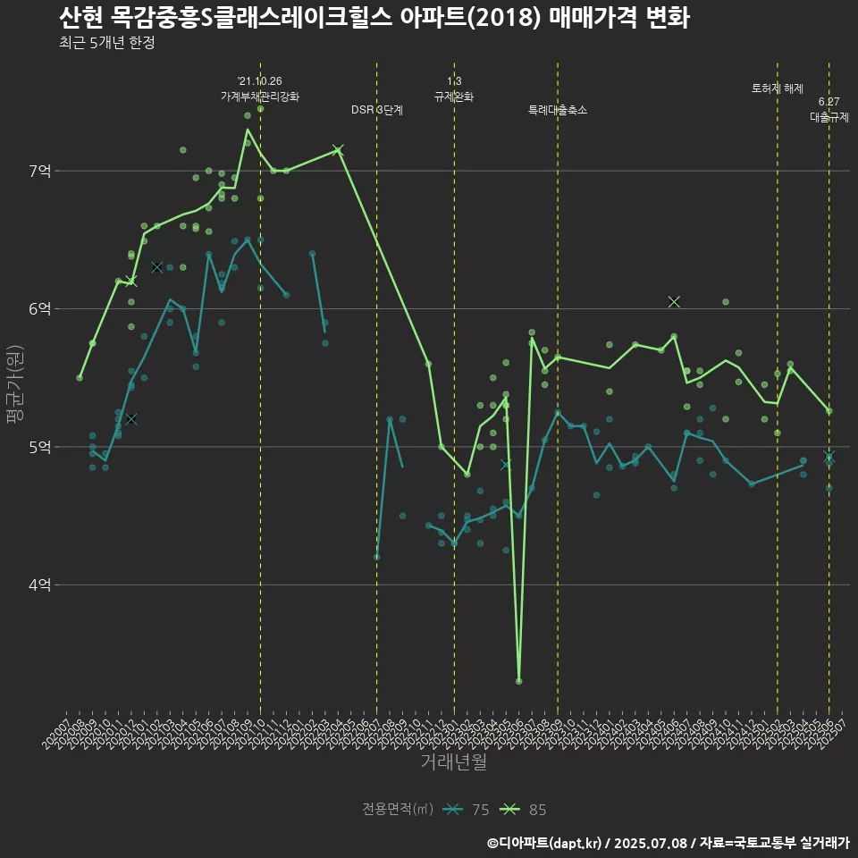 산현 목감중흥S클래스레이크힐스 아파트(2018) 매매가격 변화