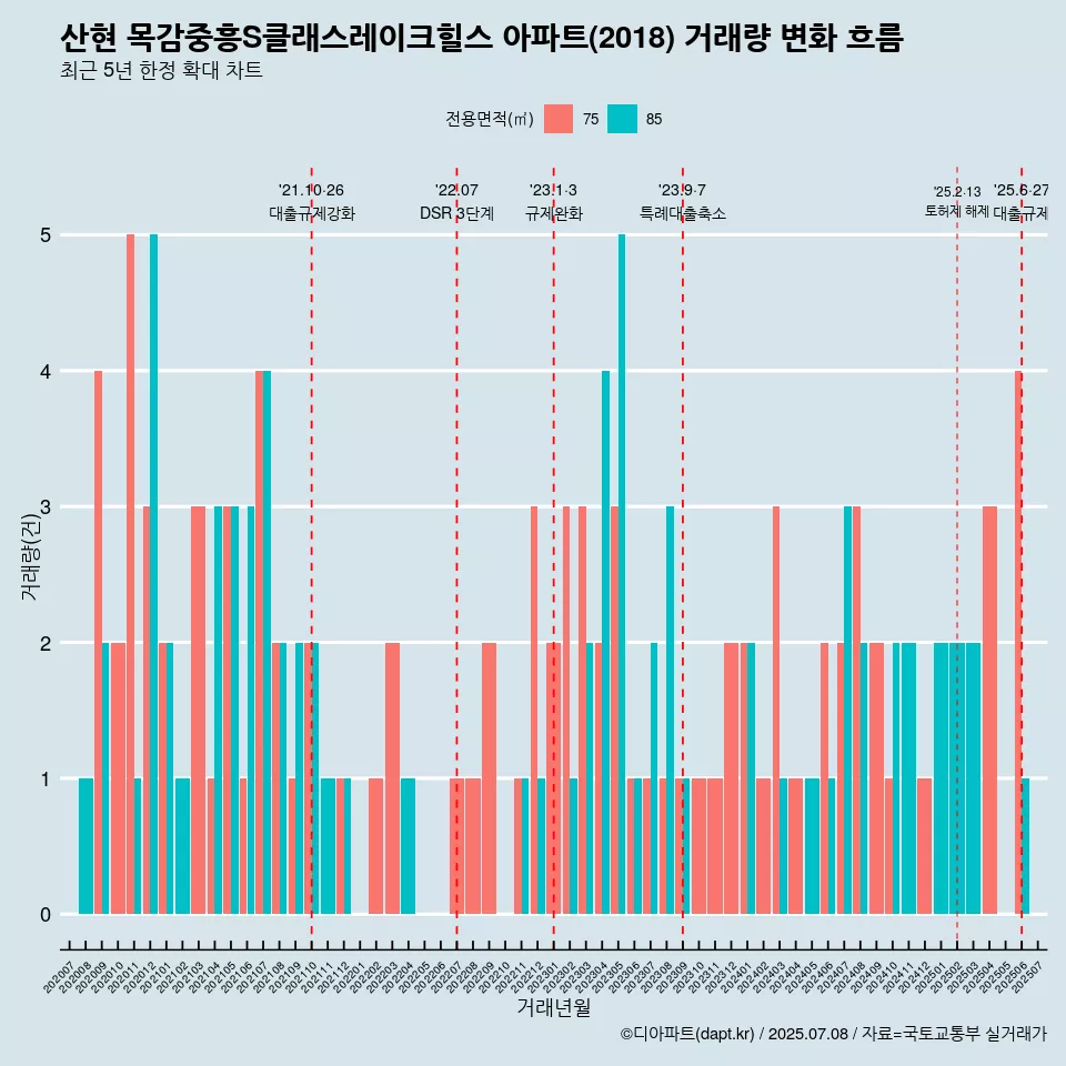 산현 목감중흥S클래스레이크힐스 아파트(2018) 거래량 변화 흐름