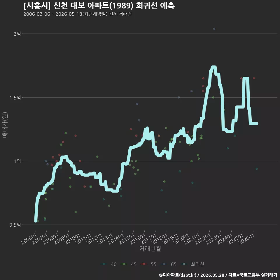 [시흥시] 신천 대보 아파트(1989) 회귀선 예측
