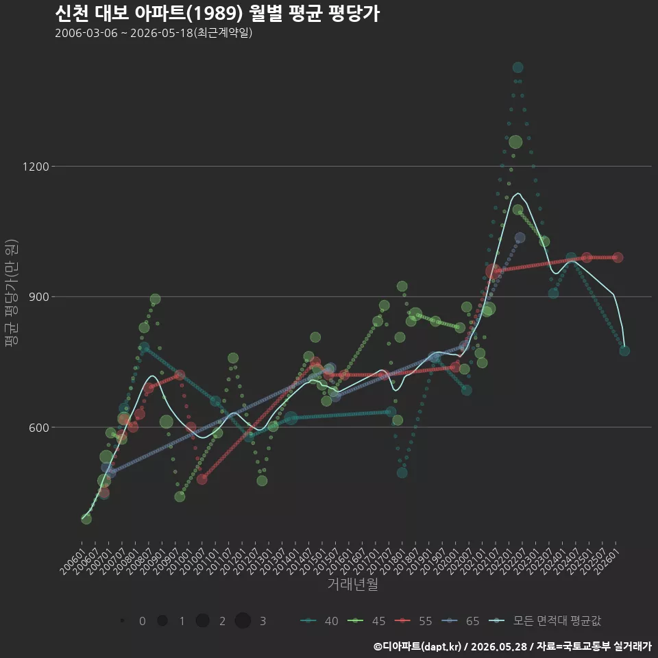 신천 대보 아파트(1989) 월별 평균 평당가