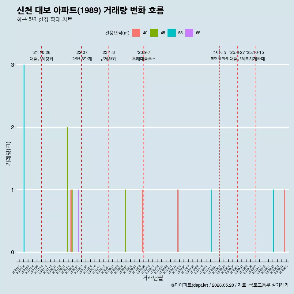 신천 대보 아파트(1989) 거래량 변화 흐름