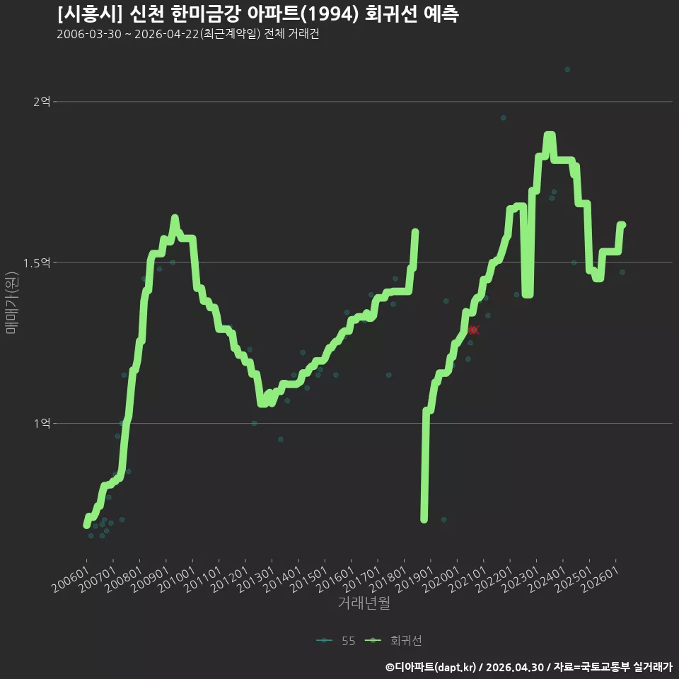 [시흥시] 신천 한미금강 아파트(1994) 회귀선 예측