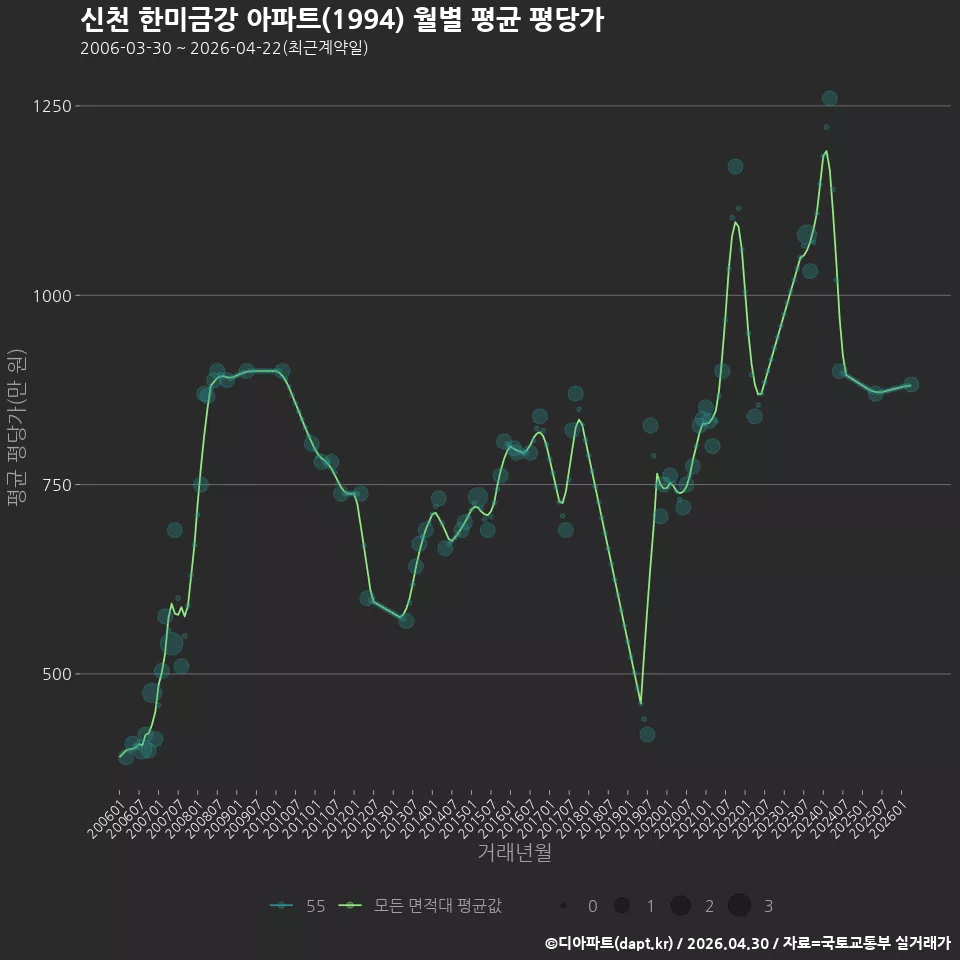 신천 한미금강 아파트(1994) 월별 평균 평당가