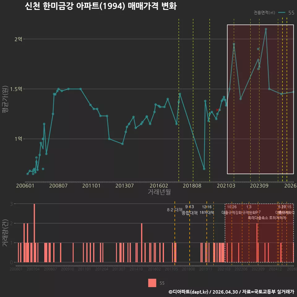 신천 한미금강 아파트(1994) 매매가격 변화