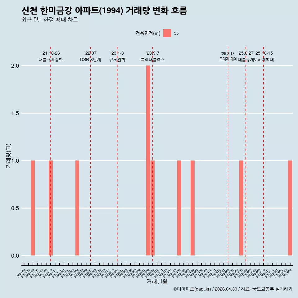 신천 한미금강 아파트(1994) 거래량 변화 흐름