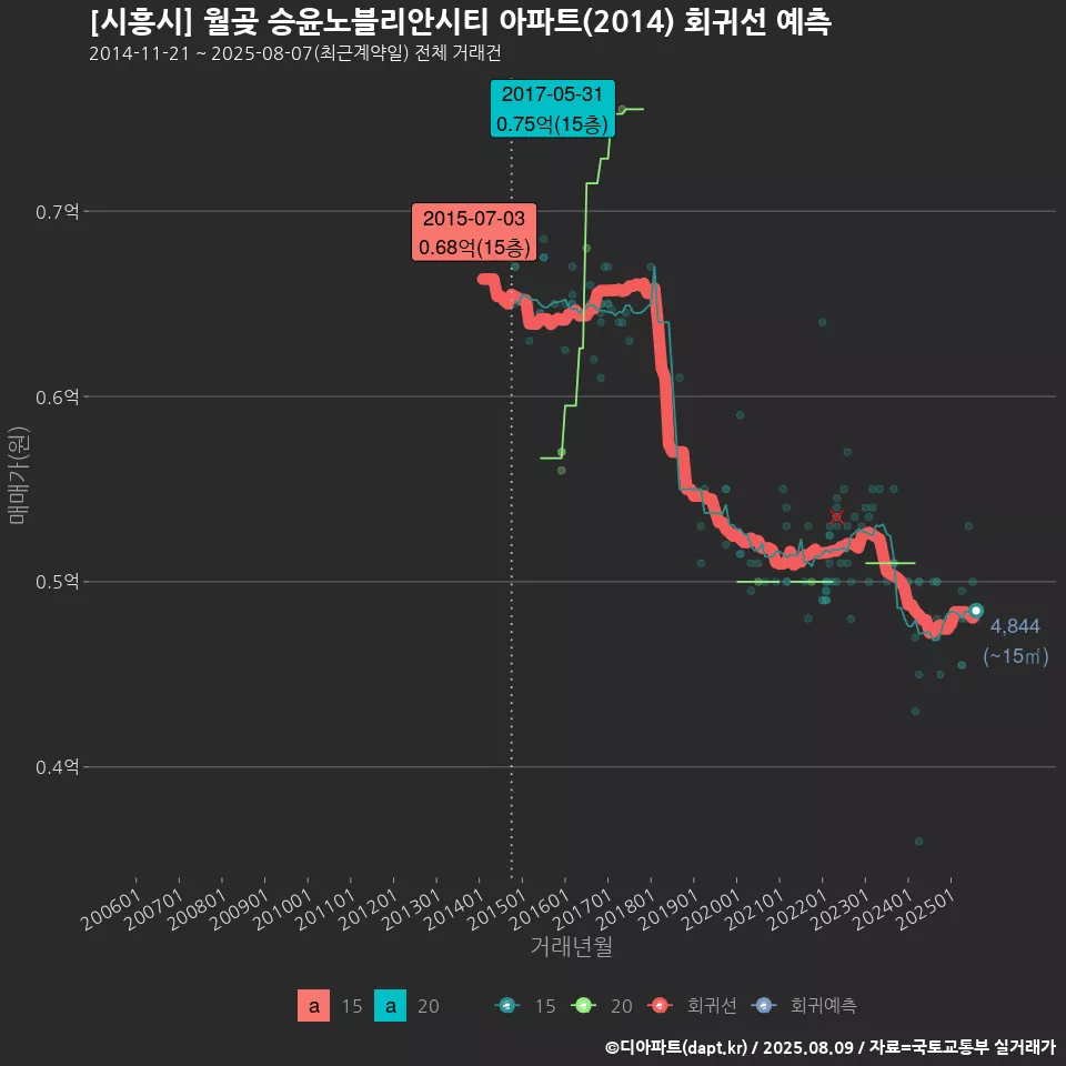 [시흥시] 월곶 승윤노블리안시티 아파트(2014) 회귀선 예측