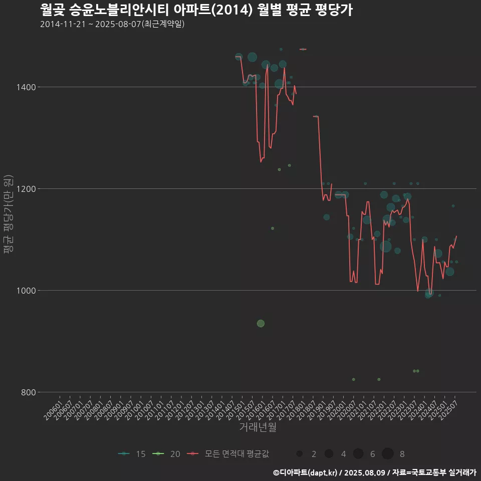 월곶 승윤노블리안시티 아파트(2014) 월별 평균 평당가