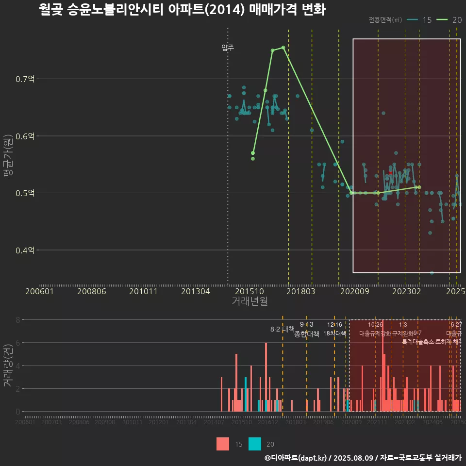 월곶 승윤노블리안시티 아파트(2014) 매매가격 변화