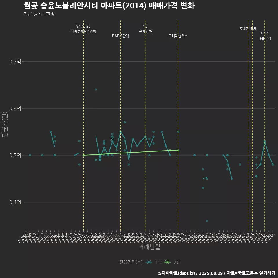 월곶 승윤노블리안시티 아파트(2014) 매매가격 변화