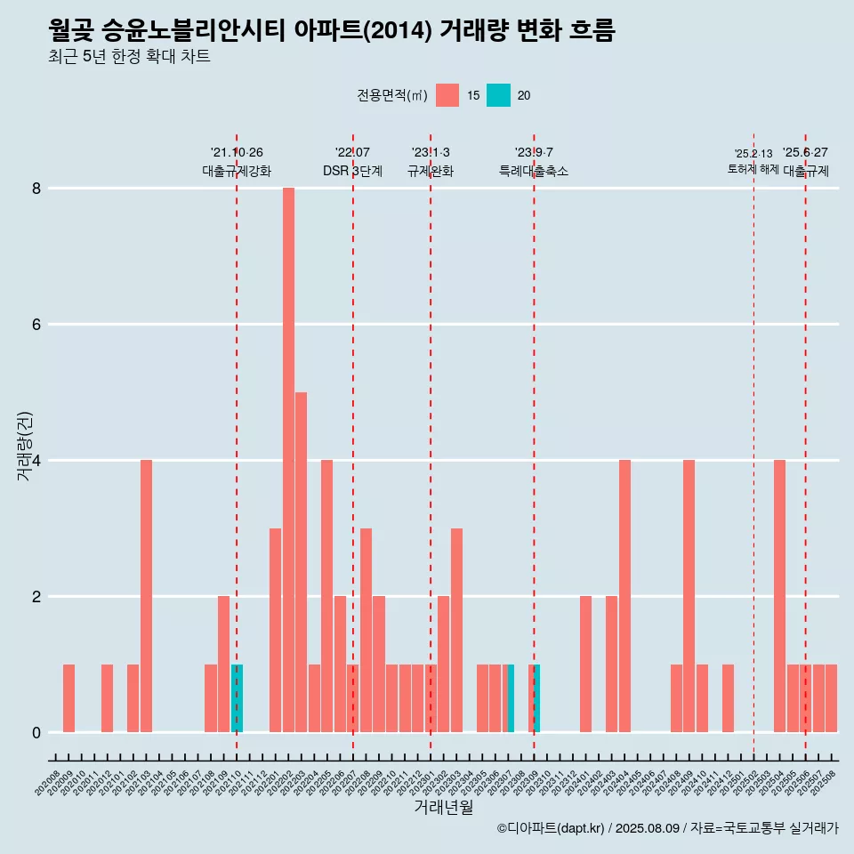 월곶 승윤노블리안시티 아파트(2014) 거래량 변화 흐름