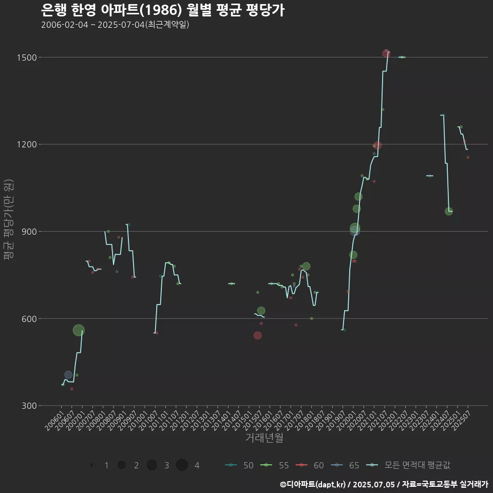 은행 한영 아파트(1986) 월별 평균 평당가