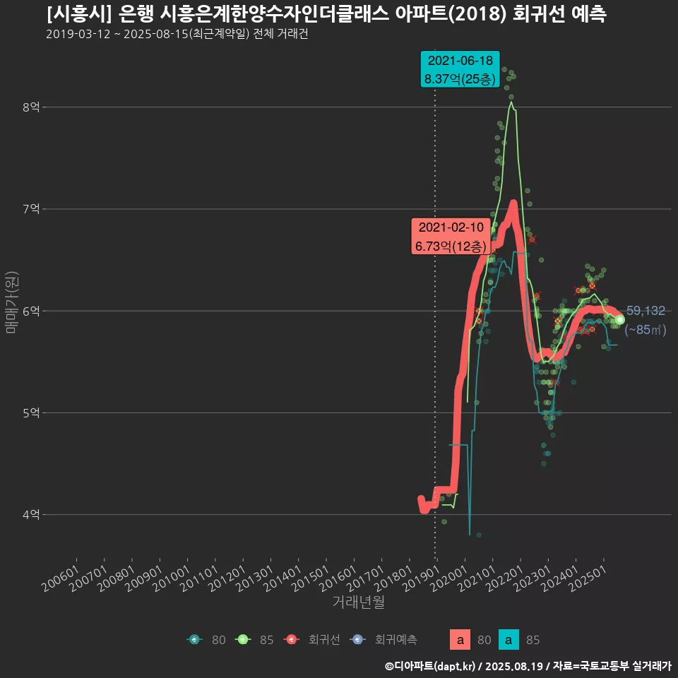 [시흥시] 은행 시흥은계한양수자인더클래스 아파트(2018) 회귀선 예측