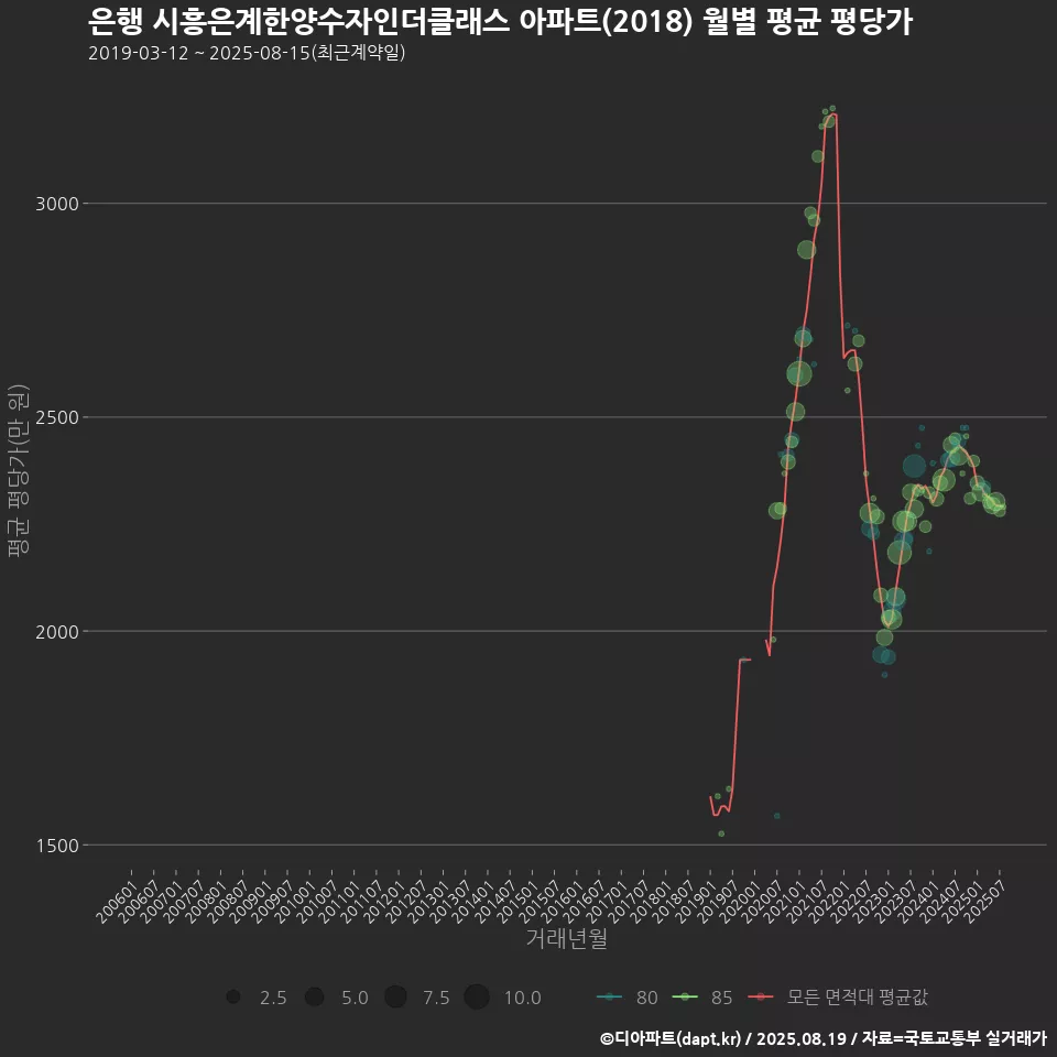 은행 시흥은계한양수자인더클래스 아파트(2018) 월별 평균 평당가
