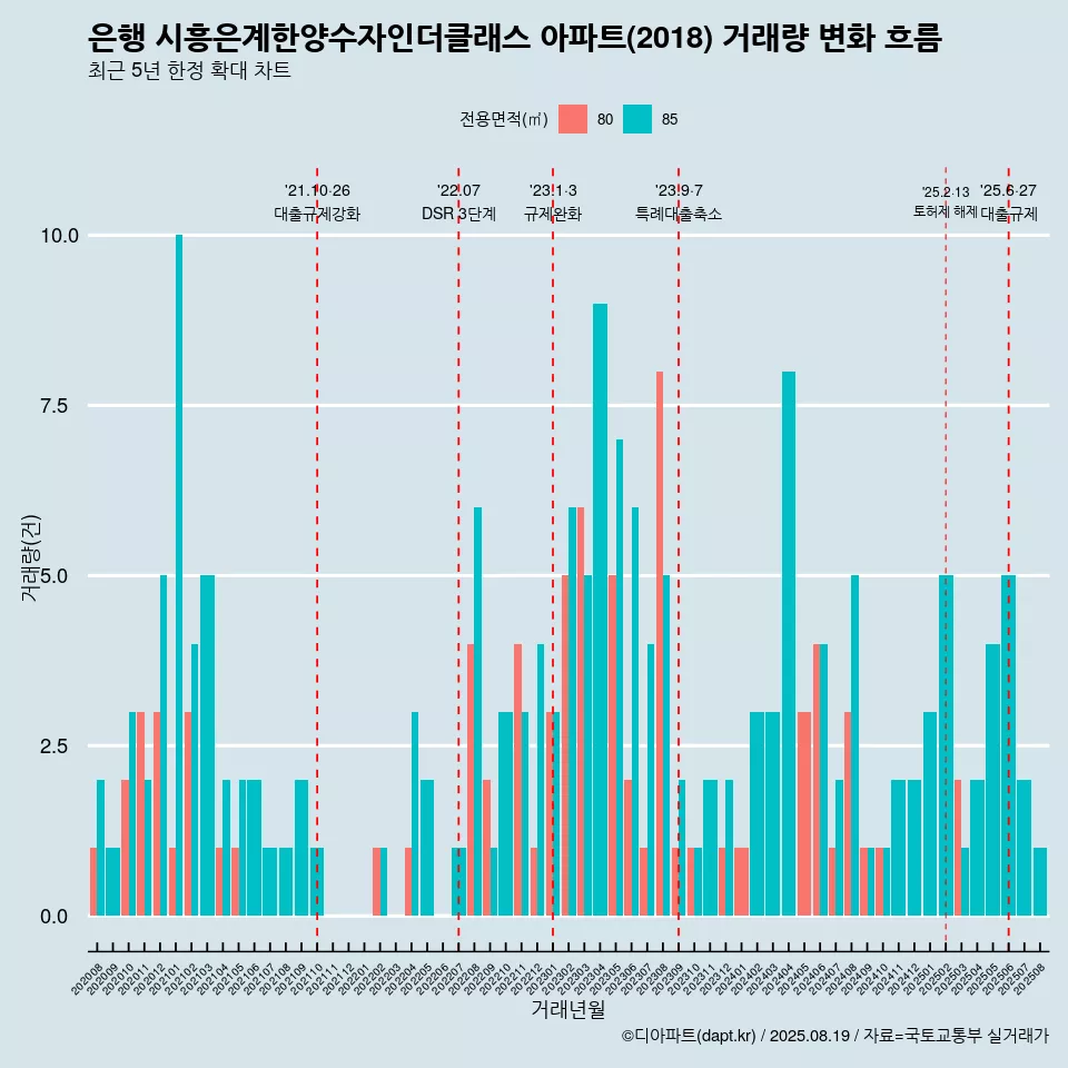 은행 시흥은계한양수자인더클래스 아파트(2018) 거래량 변화 흐름