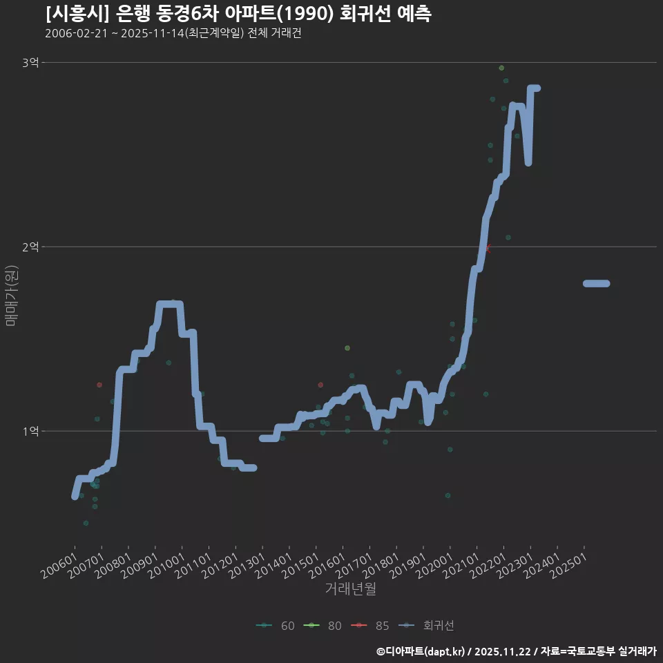 [시흥시] 은행 동경6차 아파트(1990) 회귀선 예측