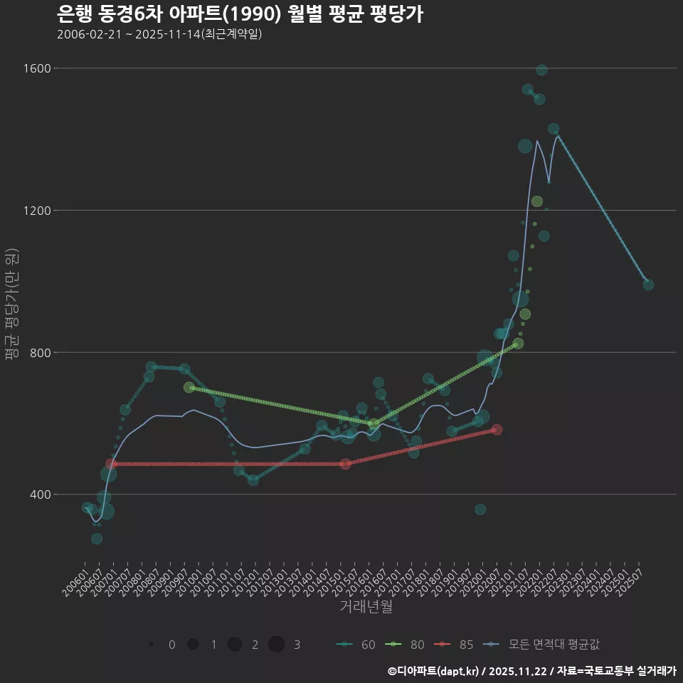은행 동경6차 아파트(1990) 월별 평균 평당가