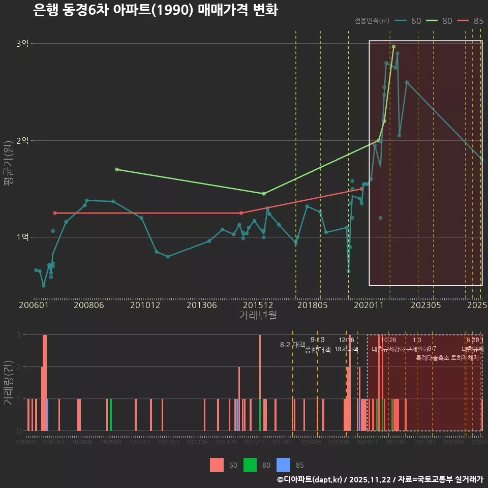 은행 동경6차 아파트(1990) 매매가격 변화