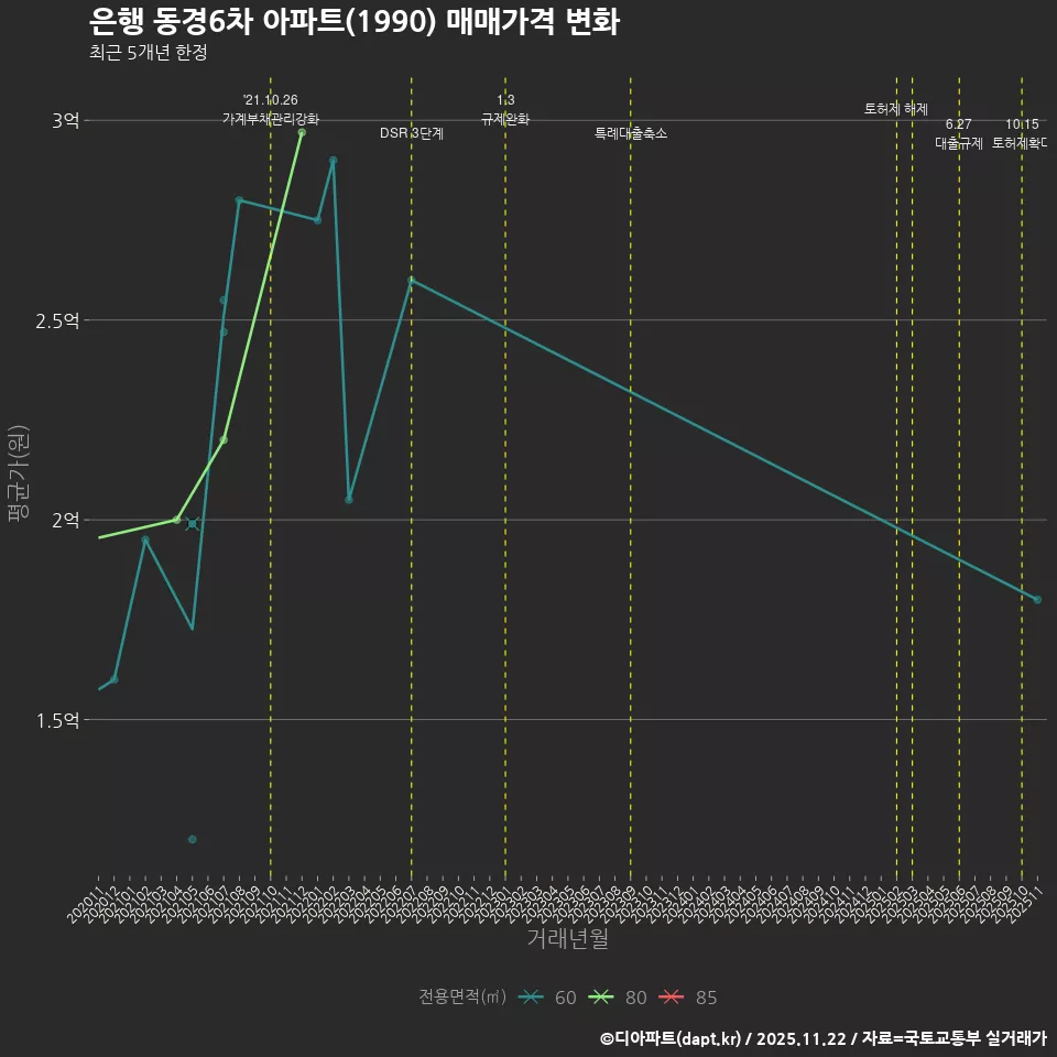 은행 동경6차 아파트(1990) 매매가격 변화