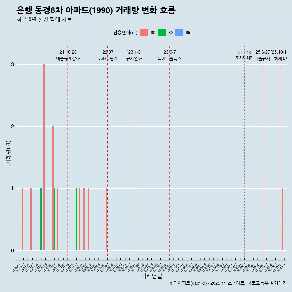 은행 동경6차 아파트(1990) 거래량 변화 흐름