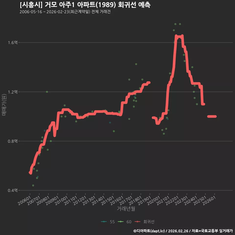 [시흥시] 거모 아주1 아파트(1989) 회귀선 예측