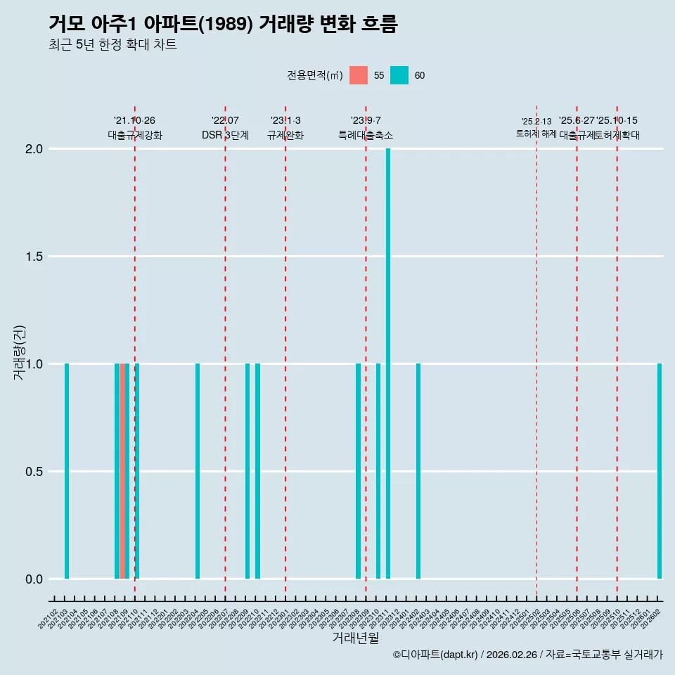 거모 아주1 아파트(1989) 거래량 변화 흐름