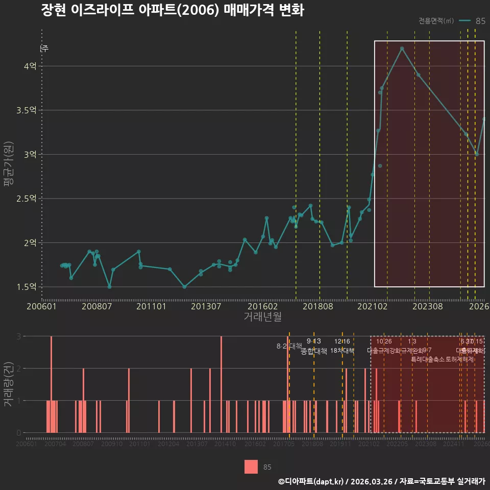 장현 이즈라이프 아파트(2006) 매매가격 변화