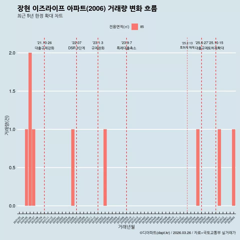 장현 이즈라이프 아파트(2006) 거래량 변화 흐름