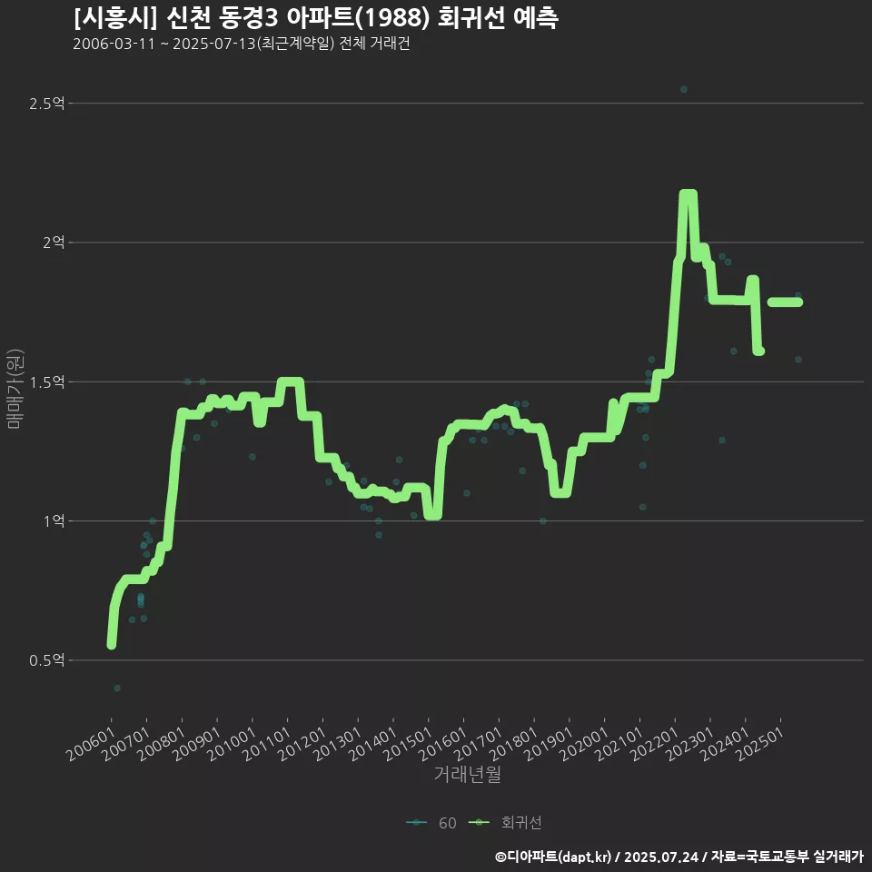 [시흥시] 신천 동경3 아파트(1988) 회귀선 예측