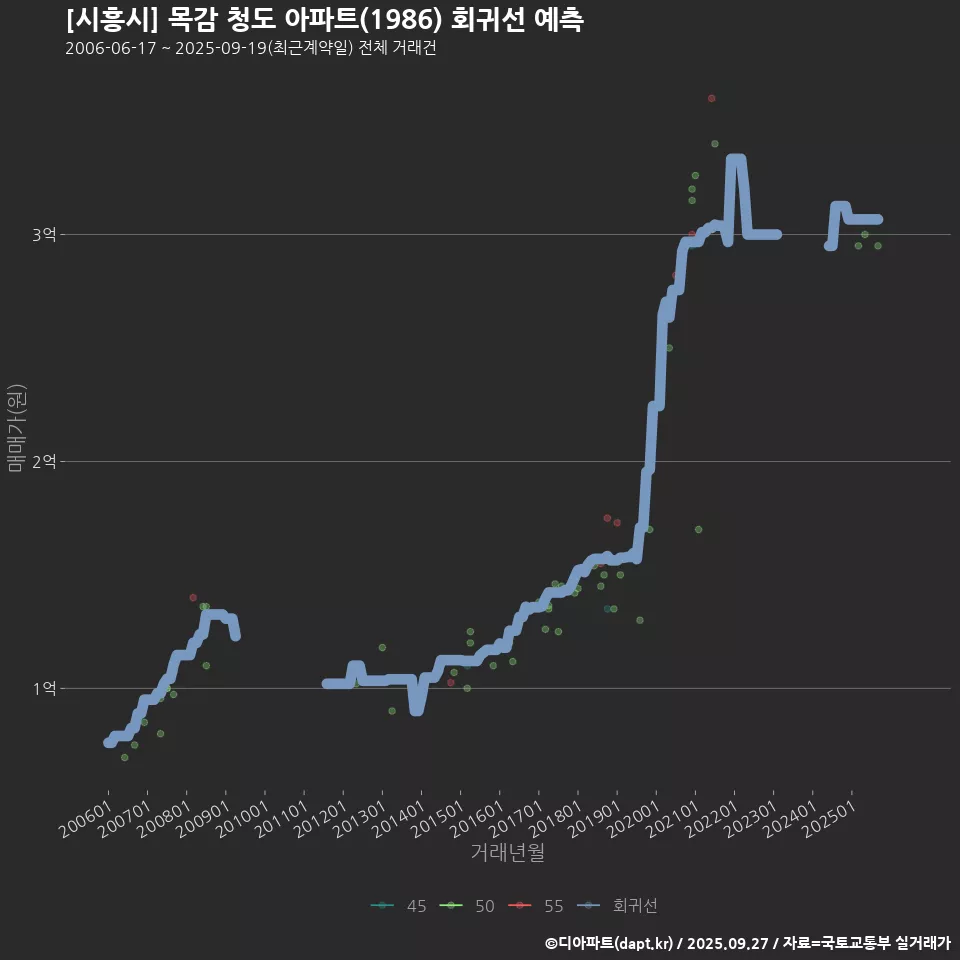 [시흥시] 목감 청도 아파트(1986) 회귀선 예측