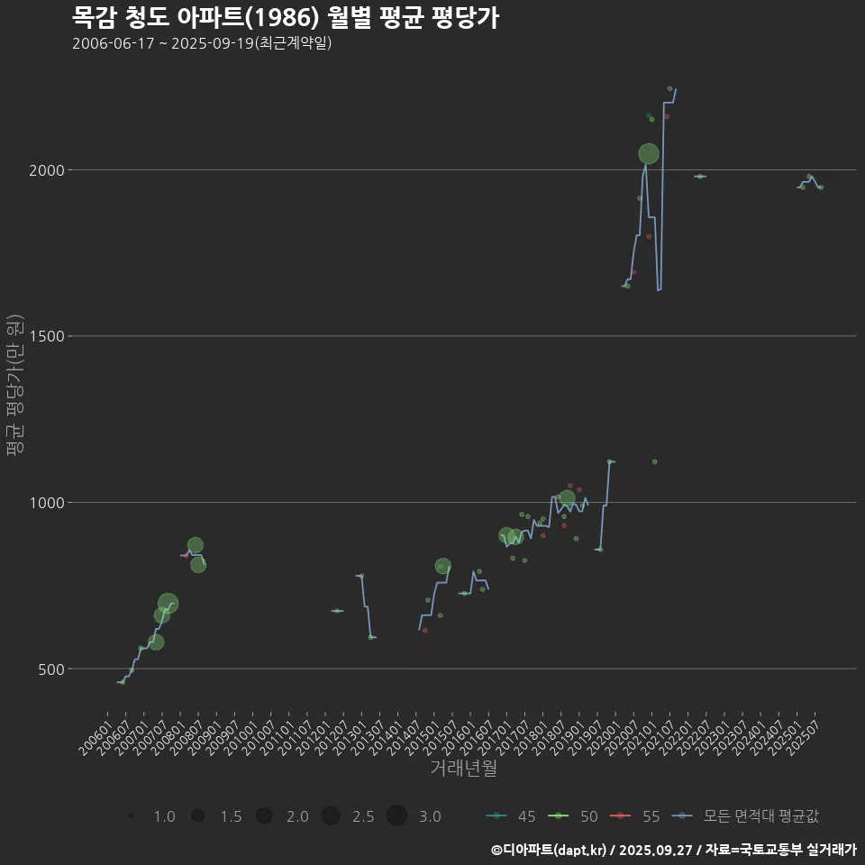 목감 청도 아파트(1986) 월별 평균 평당가