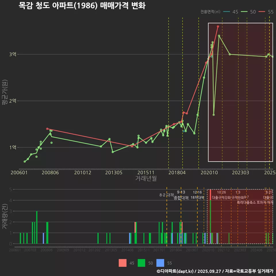 목감 청도 아파트(1986) 매매가격 변화