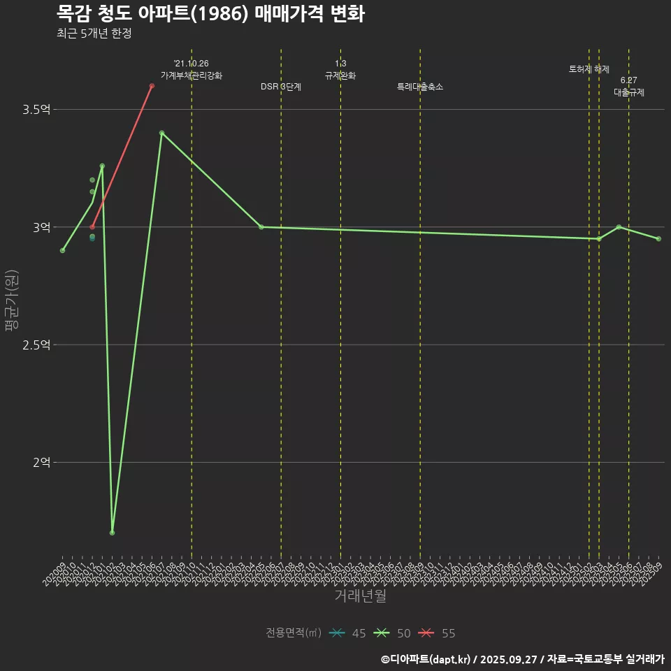 목감 청도 아파트(1986) 매매가격 변화